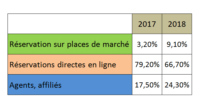 Les statistiques que vous devez connaître sur les voyages en 2020