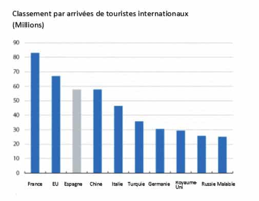 Tourisme en Espagne