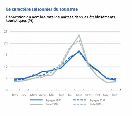 Tourisme en Espagne