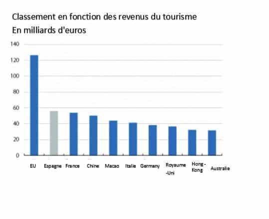 Tourisme en Espagne