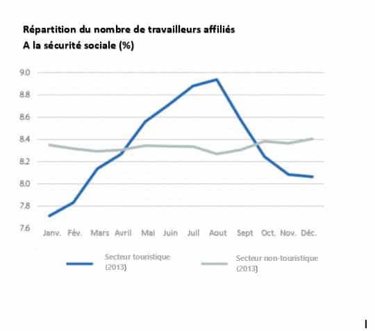 Tourisme en Espagne