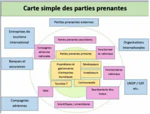Qui sont les Principaux Acteurs du Tourisme