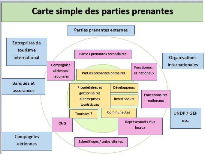 Qui sont les Principaux Acteurs du Tourisme