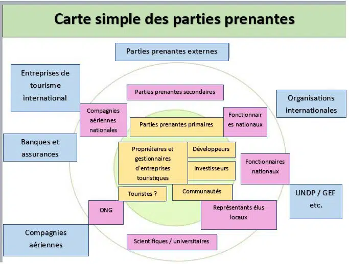 Qui sont les Principaux Acteurs du Tourisme