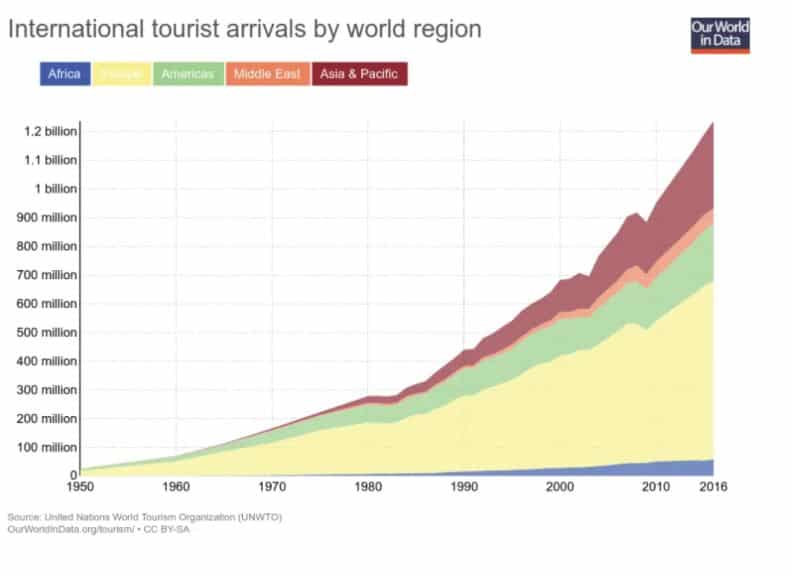 Impact Réel du Tourisme sur l’Economie