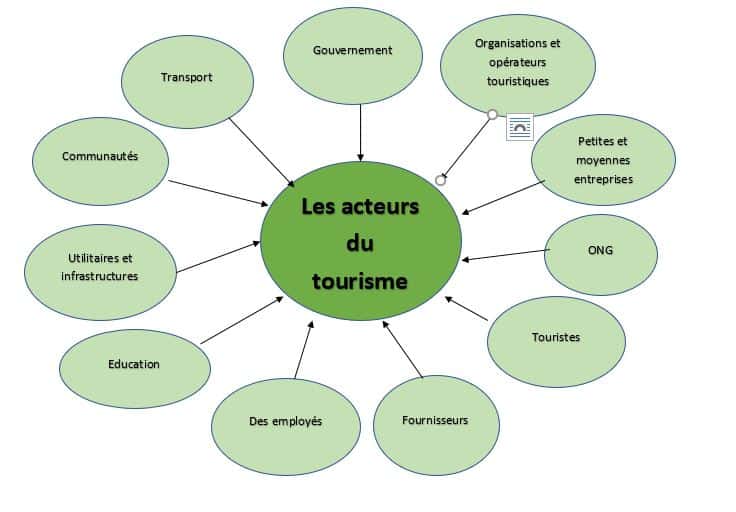 Qui sont les Principaux Acteurs du Tourisme