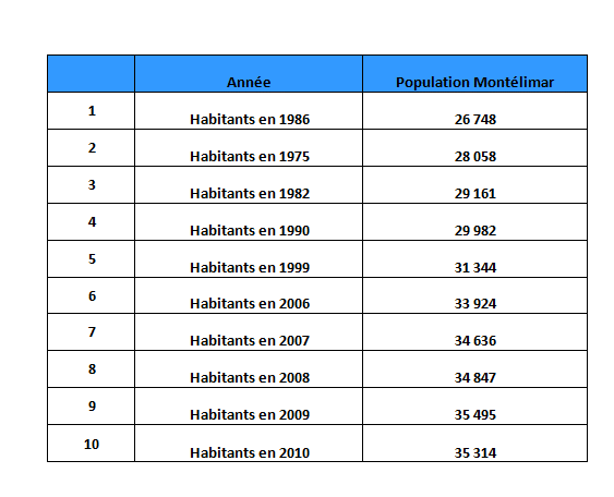 Croissance population Montélimar